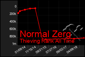 Total Graph of Normal Zerg