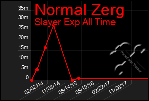 Total Graph of Normal Zerg