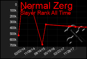 Total Graph of Normal Zerg