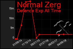 Total Graph of Normal Zerg