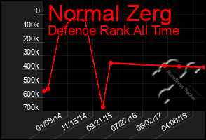 Total Graph of Normal Zerg