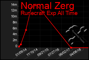 Total Graph of Normal Zerg