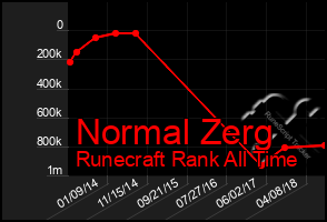 Total Graph of Normal Zerg