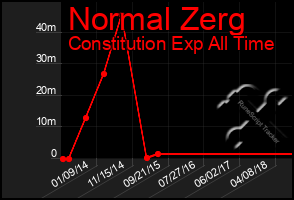 Total Graph of Normal Zerg