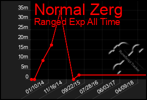 Total Graph of Normal Zerg