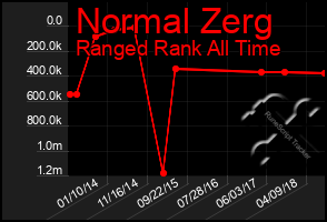 Total Graph of Normal Zerg