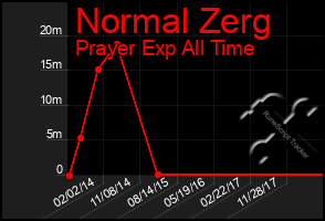 Total Graph of Normal Zerg