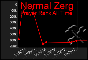 Total Graph of Normal Zerg