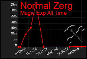 Total Graph of Normal Zerg