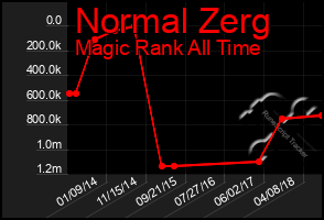 Total Graph of Normal Zerg