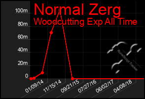 Total Graph of Normal Zerg