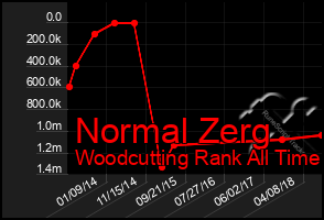 Total Graph of Normal Zerg