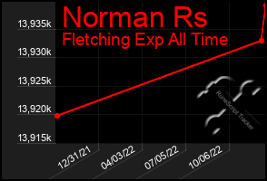 Total Graph of Norman Rs