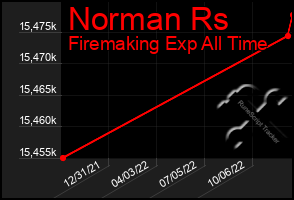 Total Graph of Norman Rs