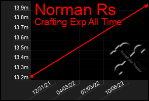 Total Graph of Norman Rs