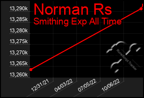 Total Graph of Norman Rs