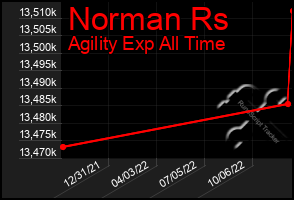 Total Graph of Norman Rs