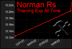 Total Graph of Norman Rs