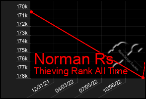 Total Graph of Norman Rs