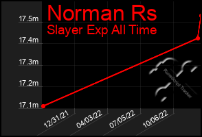 Total Graph of Norman Rs