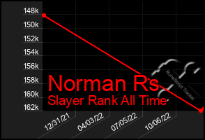 Total Graph of Norman Rs