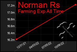 Total Graph of Norman Rs