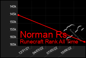 Total Graph of Norman Rs