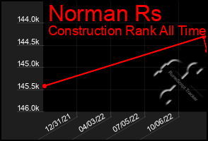 Total Graph of Norman Rs