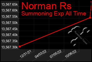 Total Graph of Norman Rs