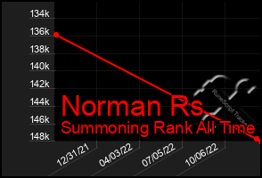 Total Graph of Norman Rs