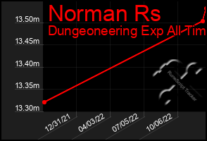 Total Graph of Norman Rs