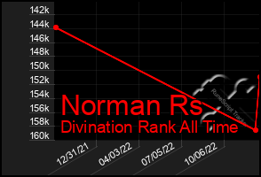 Total Graph of Norman Rs