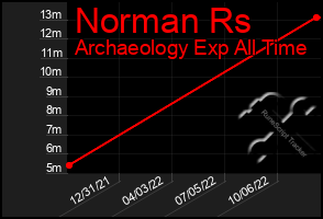 Total Graph of Norman Rs