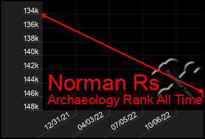 Total Graph of Norman Rs