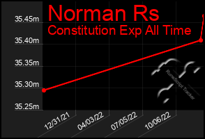 Total Graph of Norman Rs