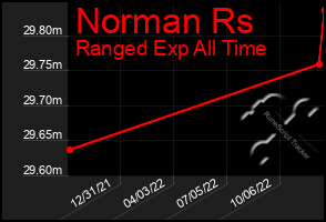 Total Graph of Norman Rs