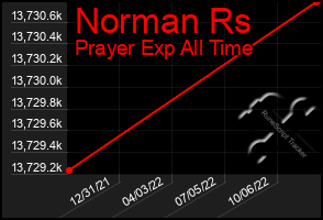 Total Graph of Norman Rs