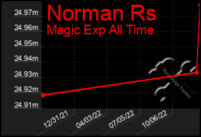 Total Graph of Norman Rs