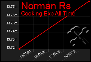 Total Graph of Norman Rs