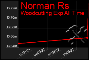 Total Graph of Norman Rs