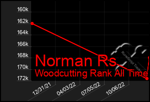 Total Graph of Norman Rs