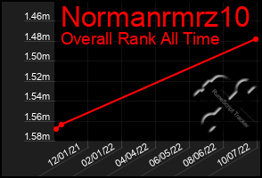 Total Graph of Normanrmrz10