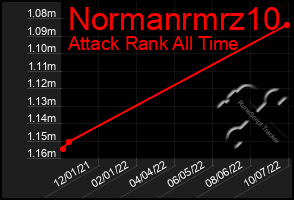 Total Graph of Normanrmrz10