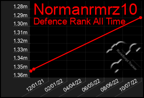 Total Graph of Normanrmrz10
