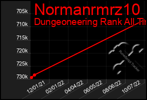 Total Graph of Normanrmrz10