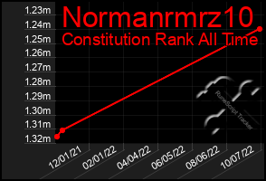 Total Graph of Normanrmrz10
