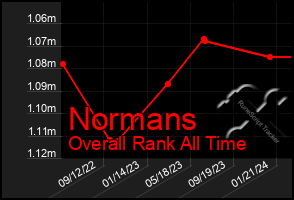 Total Graph of Normans