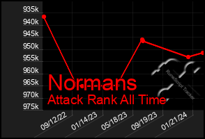 Total Graph of Normans