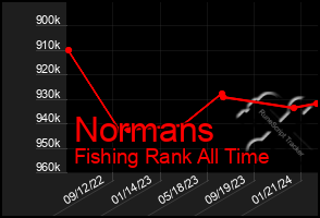 Total Graph of Normans