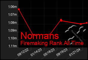 Total Graph of Normans